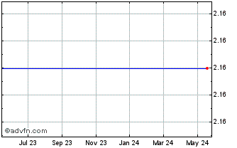 1 Year Klondex Mines Ltd. Chart