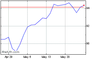 1 Month Xtrackers MSCI Kokusai E... Chart