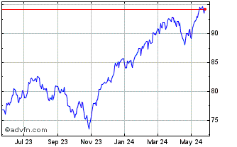 1 Year Xtrackers MSCI Kokusai E... Chart