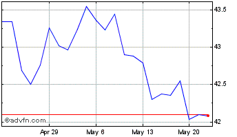 1 Month iShares MSCI Saudi Arabi... Chart