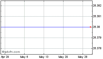 1 Month Aberdeen Latin America Equity Fund, Inc. (delisted) Chart