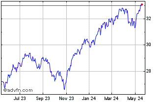1 Year Touchstone US Large Cap ... Chart