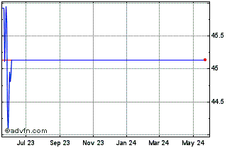 1 Year iPath Bloomberg Lead Sub... Chart