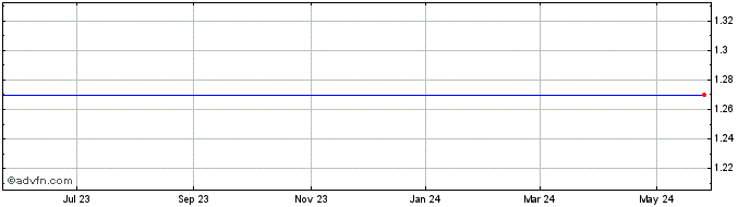 1 Year Lucas Energy, Inc. Share Price Chart