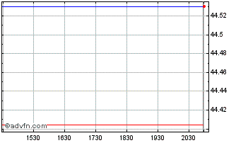 Intraday VanEck Long Flat Trend ETF Chart