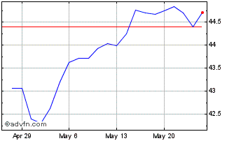 1 Month VanEck Long Flat Trend ETF Chart