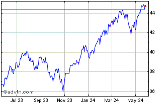 1 Year VanEck Long Flat Trend ETF Chart