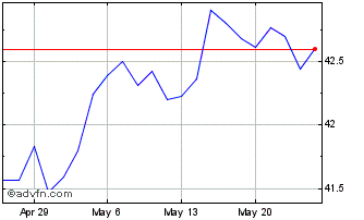 1 Month FlexShares Credit Scored... Chart
