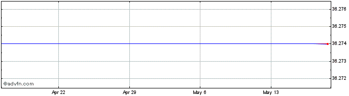 1 Month Direxion Daily S&P 500 Bull 1.25X Shares (delisted) Share Price Chart