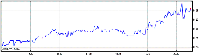 Intraday Comstock Share Price Chart for 28/4/2024