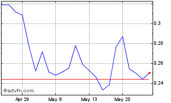 1 Month Comstock Chart