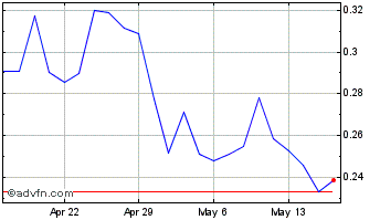 1 Month Comstock Chart