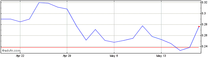 1 Month Comstock Share Price Chart