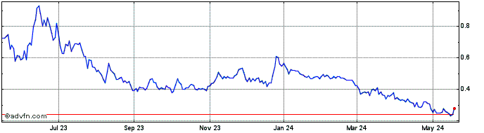 1 Year Comstock Share Price Chart