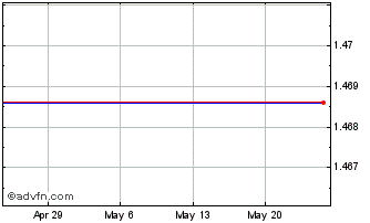 1 Month Lake Shore Gold Corp Ordinary Shares (Canada) (delisted) Chart