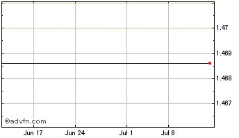 1 Month Lake Shore Gold Corp Ordinary Shares (Canada) (delisted) Chart