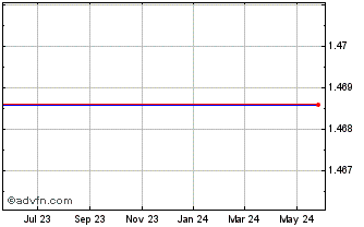 1 Year Lake Shore Gold Corp Ordinary Shares (Canada) (delisted) Chart
