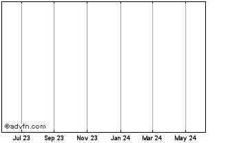 1 Year Dow Jones Industrial Average Stock Upside Note Securities (Suns) Chart