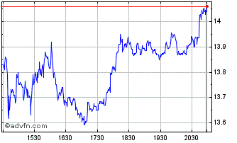 Intraday MAG Silver Chart