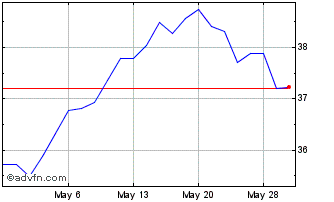 1 Month Proshares S&P Kensho Sma... Chart