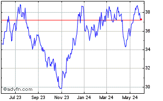 1 Year Proshares S&P Kensho Sma... Chart