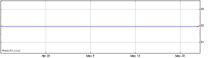 1 Month Ishares Edge Msci Multifactor Materials Etf (delisted) Share Price Chart
