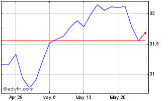 1 Month Freedom Day Dividend ETF Chart