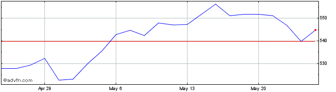 1 Month SPDR S&P MIDCAP 400  Price Chart