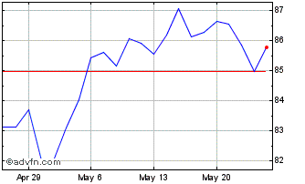 1 Month SPDR S&P 400 Mid Cap Gro... Chart