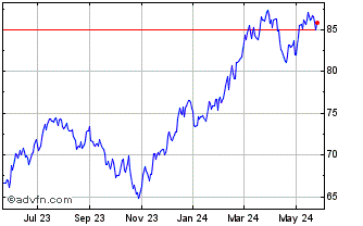 1 Year SPDR S&P 400 Mid Cap Gro... Chart