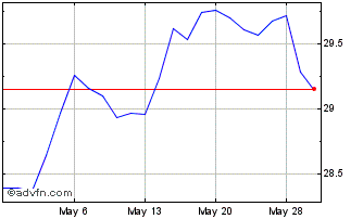 1 Month Matthews Emerging Market... Chart