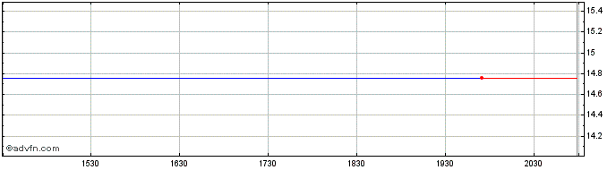 Intraday Megalith Financial Acqui... Share Price Chart for 27/4/2024