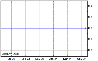 1 Year Minco Gold Corp. Chart