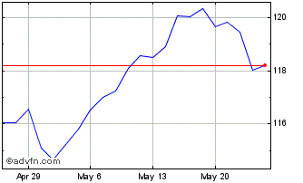 1 Month Vanguard Mega Cap Value ... Chart