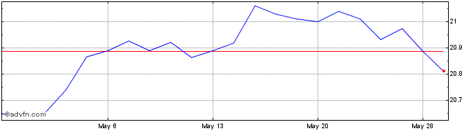 1 Month VanEck Moodys Analytics ...  Price Chart