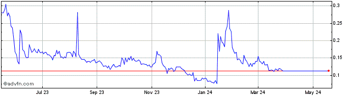 1 Year Airspan Networks Share Price Chart