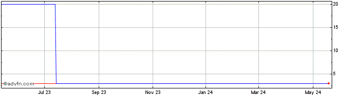 1 Year Airspan Networks  Price Chart