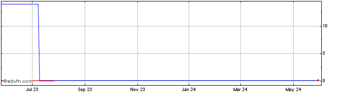 1 Year Airspan Networks  Price Chart