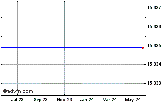 1 Year ETFMG 2x Daily Inverse A... Chart