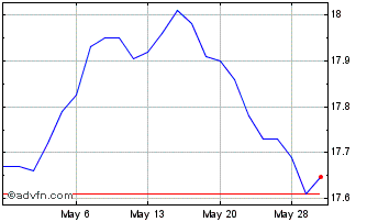 1 Month VanEck Long Muni ETF Chart