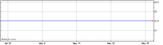 1 Month AGFiQ US Market Neutral ...  Price Chart