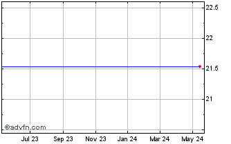 1 Year AGFiQ US Market Neutral ... Chart