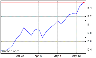 1 Month VanEck Mortgage REIT Inc... Chart