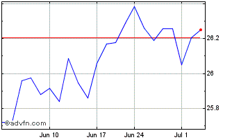 1 Month VanEck Morningstar ESG M... Chart