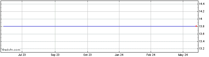 1 Year Mtron Industries Share Price Chart