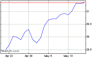 1 Month Toews Agility Shares Man... Chart