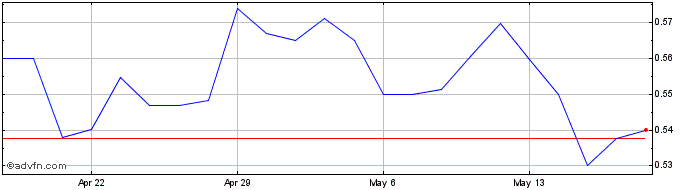 1 Month Emerson Radio Share Price Chart