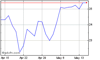 1 Month ETRACS 2x Leveraged MSCI... Chart