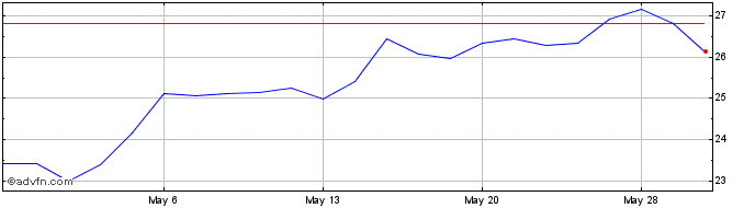 1 Month ETRACS 2x Leveraged MSCI...  Price Chart