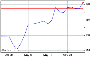 1 Month iShares MSCI USA Momentu... Chart